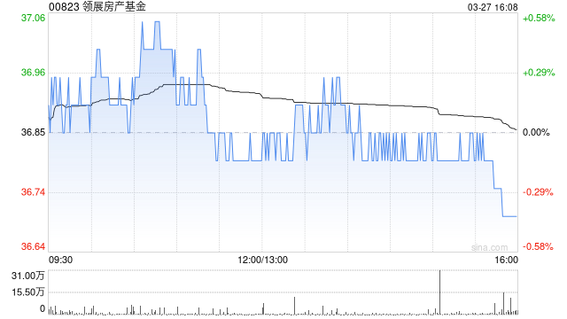 星展：予领展房产基金“买入”评级 目标价上调至41.65港元