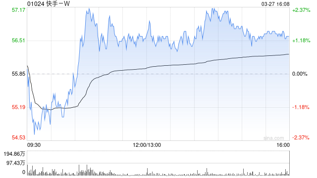 交银国际:快手-W季绩符预期 升目标价至64港元
