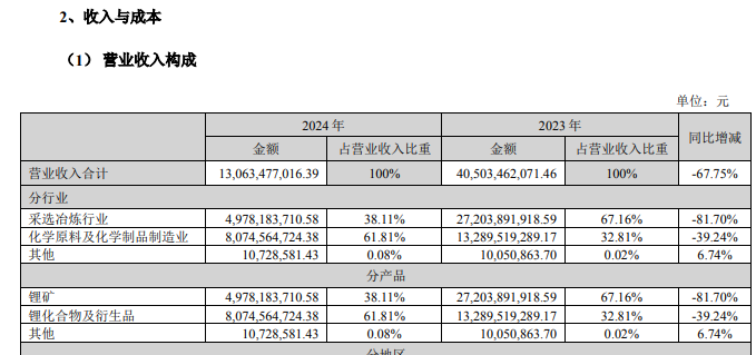 天齐锂业79亿元大额亏损后 蒋卫平反思“如何不让公司伤筋动骨”