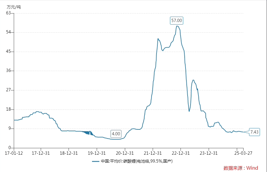 天齐锂业79亿元大额亏损后 蒋卫平反思“如何不让公司伤筋动骨”