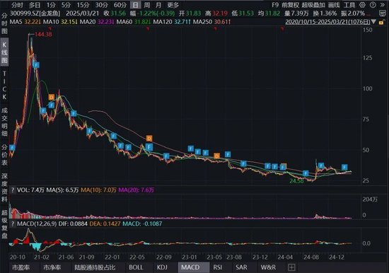净利连跌4年,市值缩水6000亿,金龙鱼还能翻身吗?