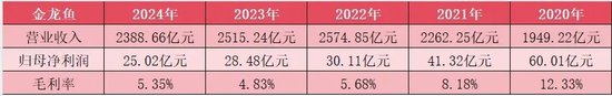 净利连跌4年,市值缩水6000亿,金龙鱼还能翻身吗?