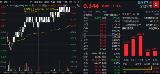 业绩向好,CXO复苏进程开启?药明康德、康龙化成联袂大涨 医疗ETF(512170)放量涨1.18% 尾盘溢价飙升
