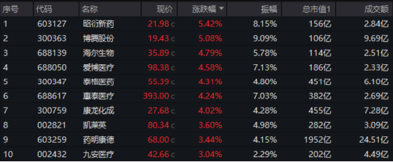 业绩向好,CXO复苏进程开启?药明康德、康龙化成联袂大涨 医疗ETF(512170)放量涨1.18% 尾盘溢价飙升