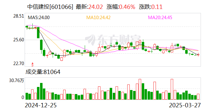 中信建投:2024年净利润同比增长2.68% 拟10派1.65元