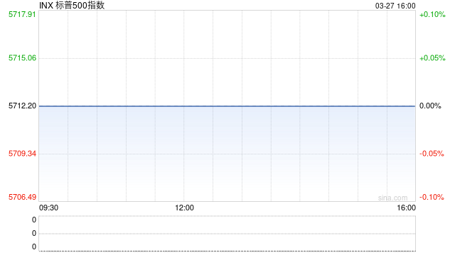 收盘:美股连续第二日下跌 市场聚焦特朗普汽车关税影响