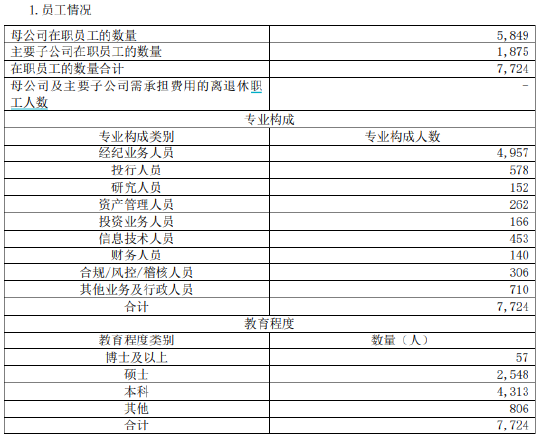 光大证券2024年营收净利双降 高管总薪酬缩水近四成 经纪投行“瘦身”300人