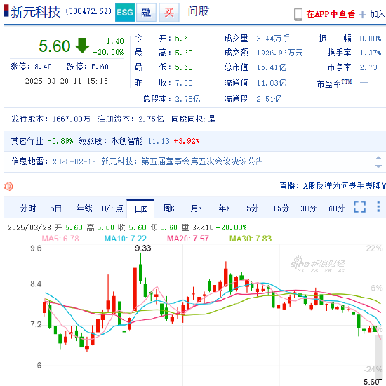 新元科技遭立案股价跌停 董秘立案前夕“跑路”任职不满4个月