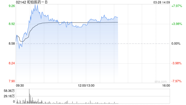 和铂医药-B盘中涨超8% 公司将于本月底发布全年业绩
