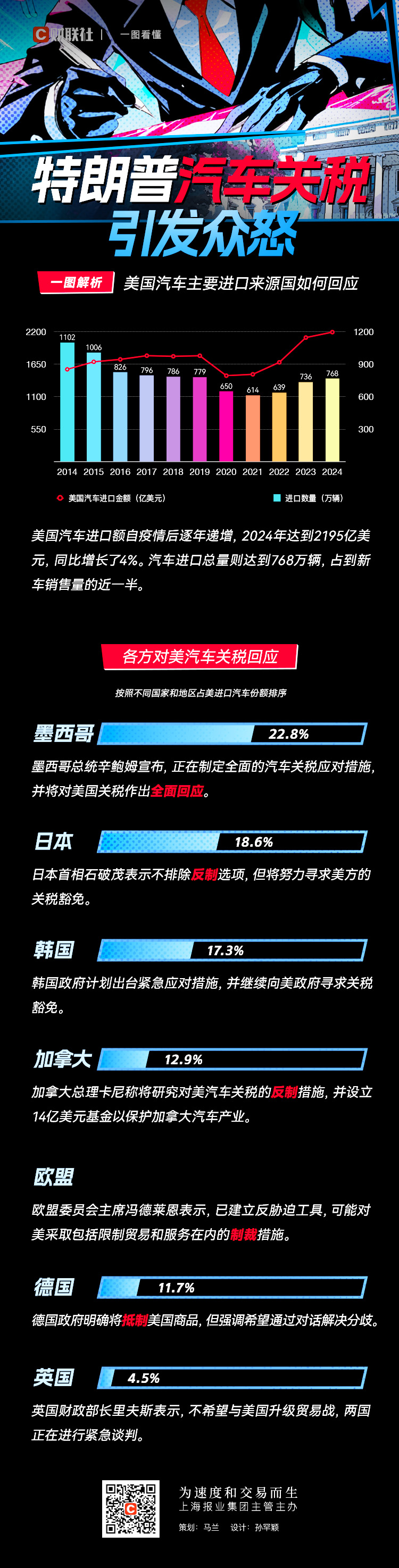 一图看懂:美国主要贸易伙伴如何回应特朗普汽车关税