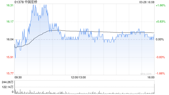 德邦证券：中国宏桥业绩实现倍增 维持“买入”评级