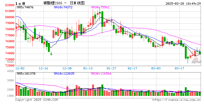 长江有色：28日碳酸锂价承压，月末市场观望情绪升温
