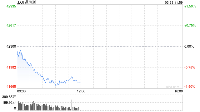 早盘:美股继续下滑 道指下跌超280点