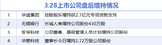 3月28日增减持汇总:华谊集团等4股增持 首都在线等11股减持(表)