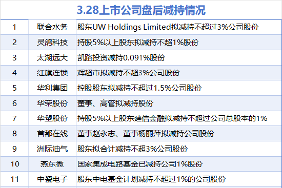 3月28日增减持汇总:华谊集团等4股增持 首都在线等11股减持(表)