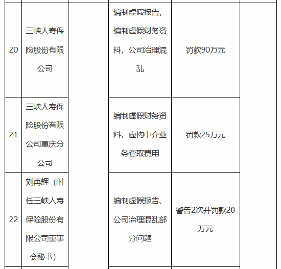 三峡人寿及其重庆分公司合计被罚115万元:编制虚假报告 编制虚假财务资料 公司治理混乱等
