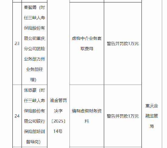 三峡人寿及其重庆分公司合计被罚115万元:编制虚假报告 编制虚假财务资料 公司治理混乱等