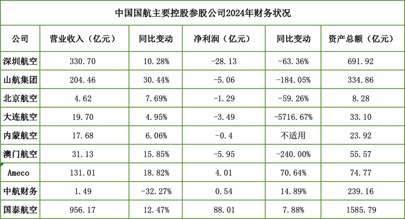 “保价争量”之下,中国国航去年减亏超七成、客运收益承压