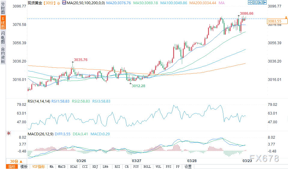 金价持稳于纪录高位附近，美国个人消费支出在过去12个月上涨2.8%