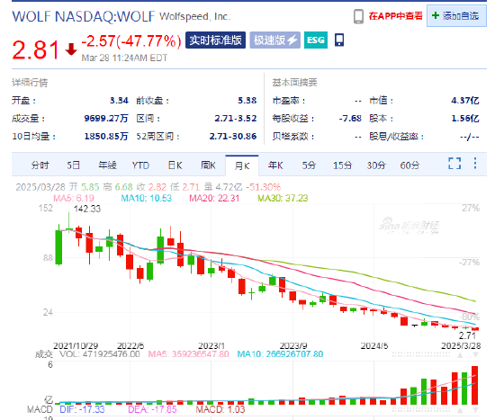 芯片制造商Wolfspeed股价暴跌超45%，创27年新低