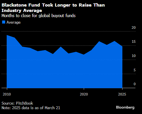 黑石大型并购基金募集活动终于走向收尾 一拖再拖且规模低于目标