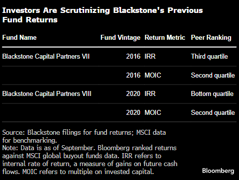 黑石大型并购基金募集活动终于走向收尾 一拖再拖且规模低于目标