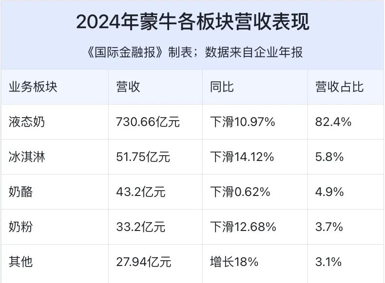 净利暴跌98%!蒙牛新总裁高飞交出首张成绩单