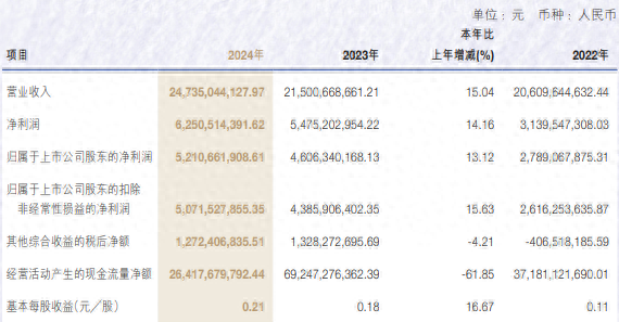申万宏源去年营收增长超15%,投行业务收入降逾27%
