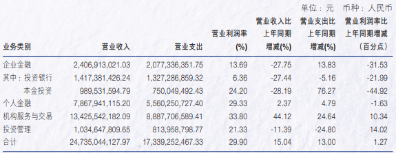 申万宏源去年营收增长超15%,投行业务收入降逾27%