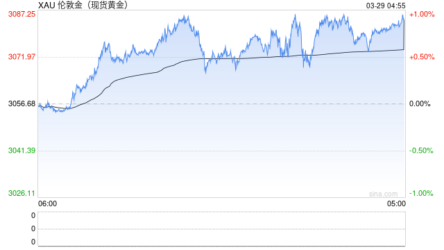 策略师:黄金避险需求仍在继续