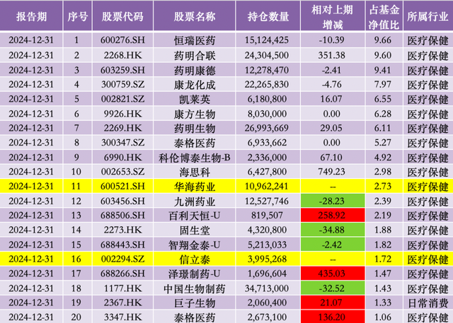 去年四季度加仓信立泰、华海药业,中欧基金葛兰:科技创新、消费复苏是核心关注方向