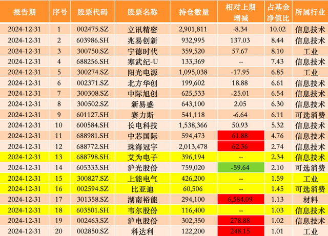 去年四季度加仓信立泰、华海药业,中欧基金葛兰:科技创新、消费复苏是核心关注方向