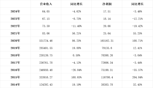富国基金:经营与产品业绩双失,投资者回报成空谈?