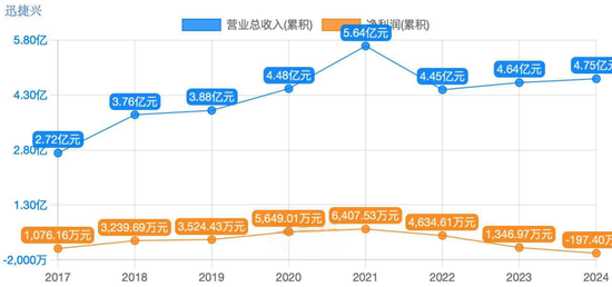 迅捷兴拟收购嘉之宏,能否破解亏损局面?