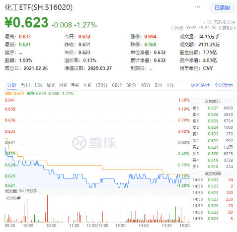 化工板块随市回调,化工ETF(516020)收跌1.27%!政策暖风频吹,布局窗口或至?