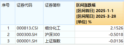 化工板块随市回调,化工ETF(516020)收跌1.27%!政策暖风频吹,布局窗口或至?