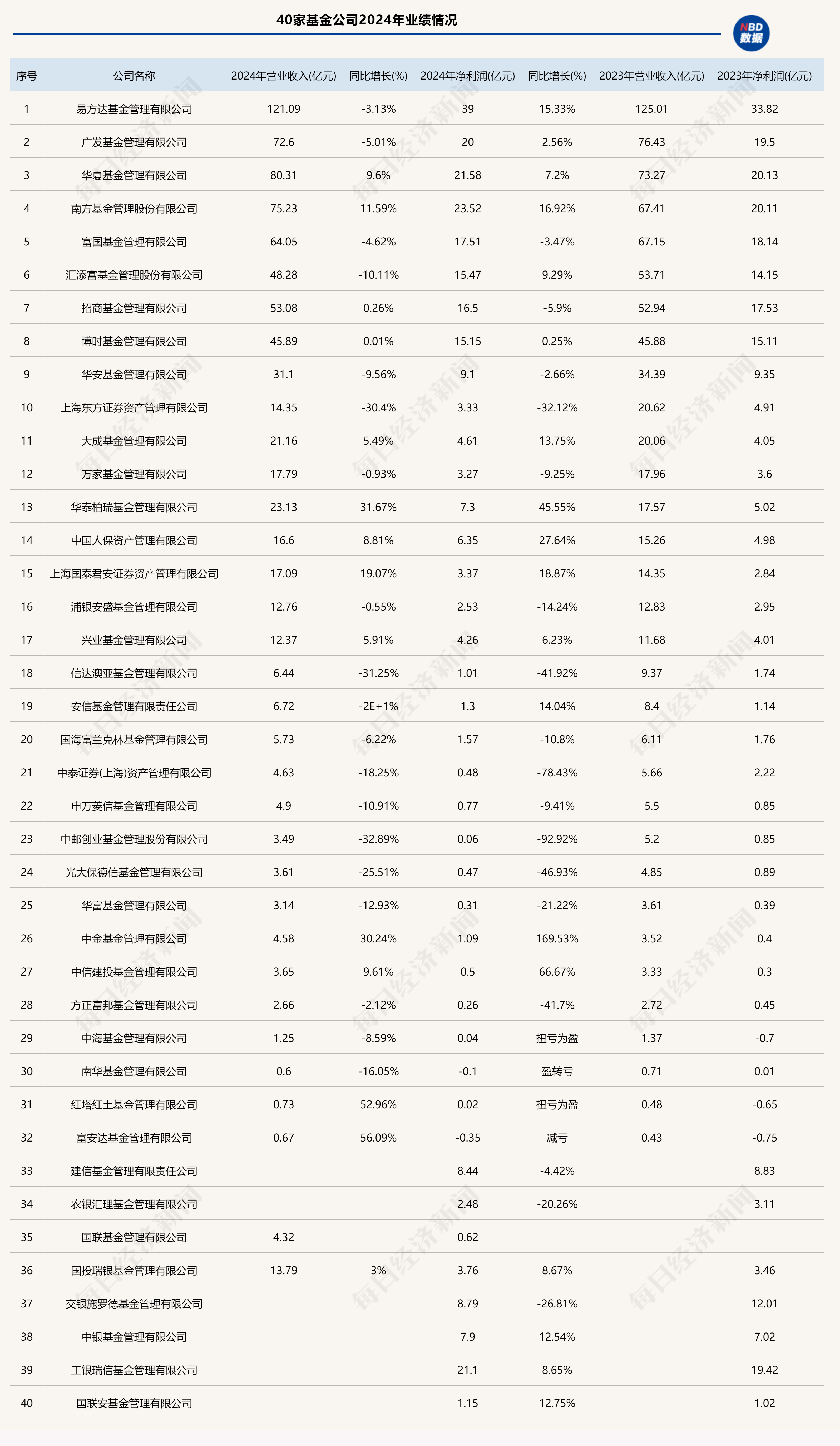 超40家基金公司去年业绩数据出炉,信达澳亚等营收、净利大幅下降