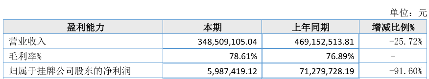 超40家基金公司去年业绩数据出炉,信达澳亚等营收、净利大幅下降