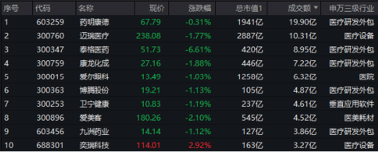 财报季来临！CXO行情反复，医疗ETF（512170）溢价不断！机构：2025年关注出海和复苏两大主线