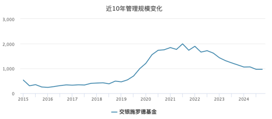 净利同比下滑26.81%!交银施罗德基金跌出“10亿俱乐部”,混合型基金规模近三年缩水超千亿