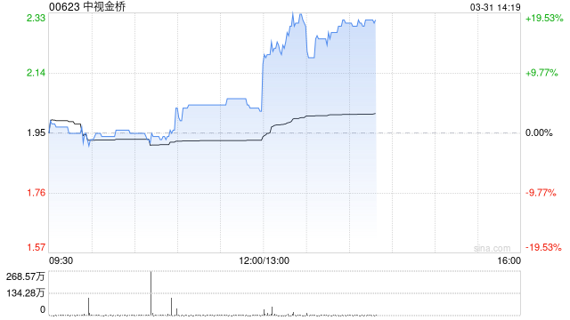 中视金桥发布2024年度业绩 股东应占溢利1.07亿元同比增长10.5%