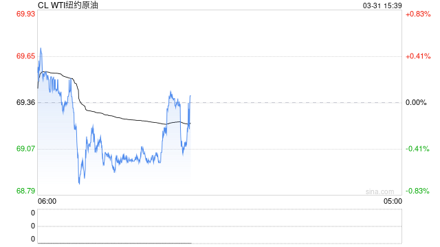 长安期货范磊:供给波动加剧 地缘降温油价或回归弱势