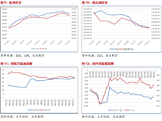 长安期货范磊:供给波动加剧 地缘降温油价或回归弱势