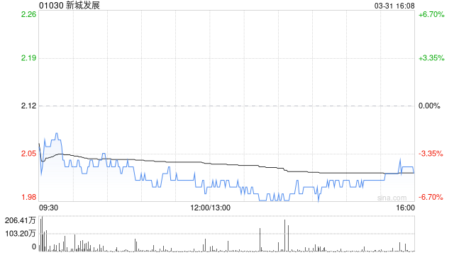 美银证券:降新城发展目标价至2.2港元 重申“中性”评级