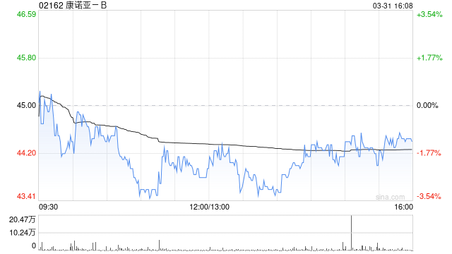 中金:升康诺亚-B目标价至55港元 评级“跑赢大市”