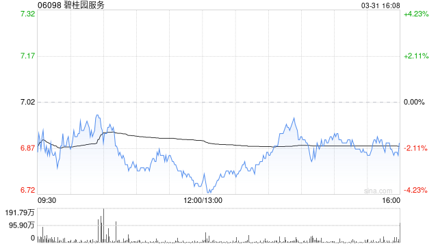 中金:维持碧桂园服务“中性”评级 升目标价至7.1港元