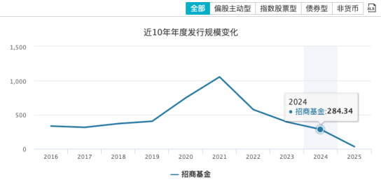 招商基金2024净利下滑近6%,混合型基金规模近三年缩水788亿元,新发基金规模连降