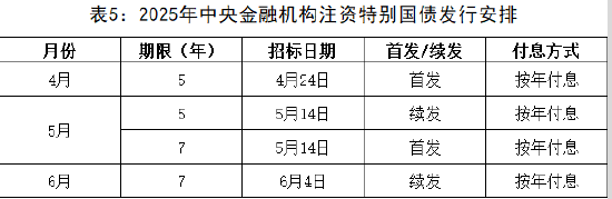财政部公布2025年第二季度国债发行有关安排 4月24日将首次发行2025年中央金融机构注资特别国债