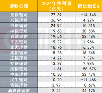 16家银行理财子年度“成绩单”出炉,净利最多增长159%,多家管理规模增超30%