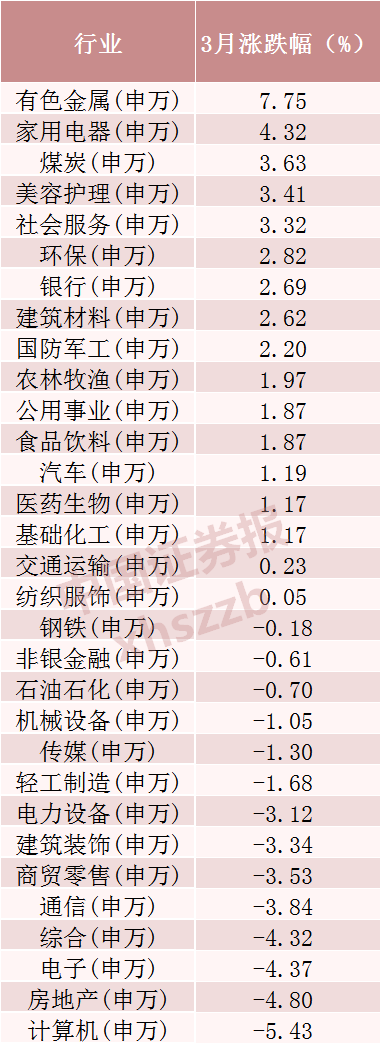 8次涨停,大涨逾130%!3月大牛股是它